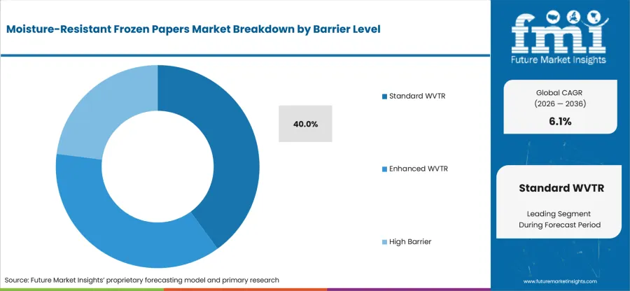 Moisture Resistant Frozen Papers Market Analysis By Barrier Level